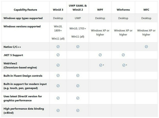 ▲各类 Windows 开发框架对比，可见 WinUI 3 对老系统的支持是更差的