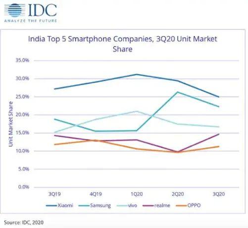 图源：IDC