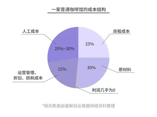 开咖啡店:开咖啡馆倾家荡产?星巴克、瑞幸…揭秘咖啡投资惨状