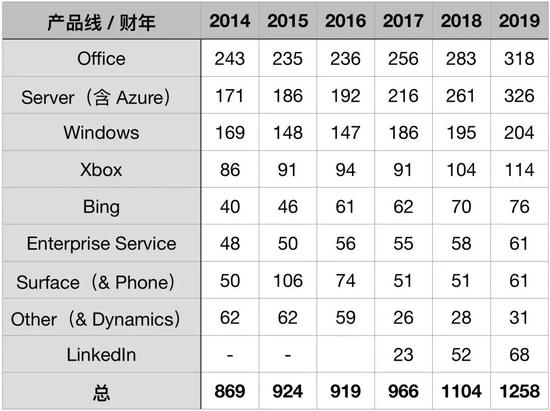 微软另一面:重回巅峰全靠云服务?