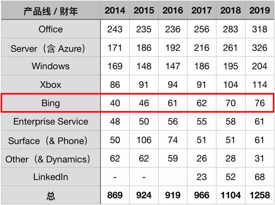 微软另一面:重回巅峰全靠云服务?