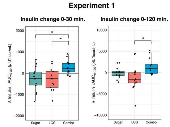  反而是组合组表现出了差异