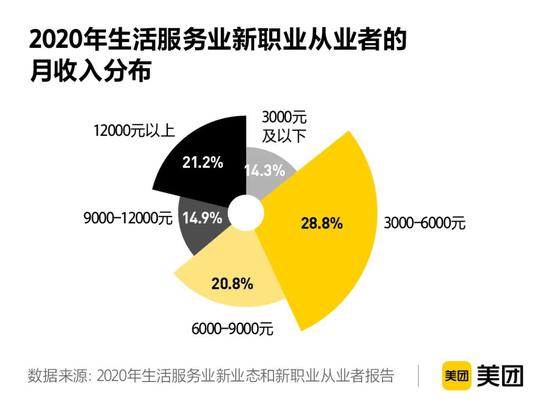 ▲新职业从业者月收入分布