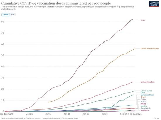 当前世界各国的疫苗接种率。图片来源：牛津大学/Our World in Data　　