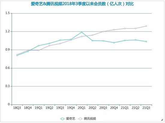 爱奇艺&腾讯视频2018年3季度以来会员数对比（数据来源：公司财报）