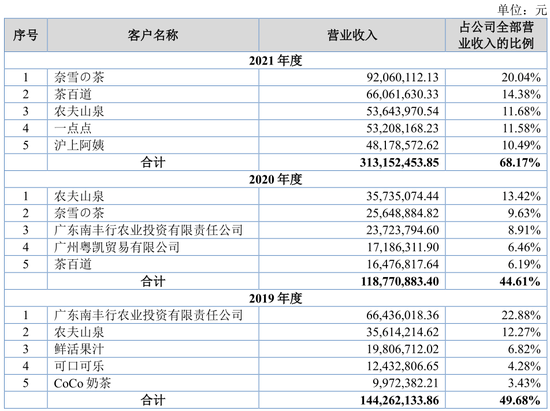 图：田野股份2019年-2021年前五名客户的销售情况