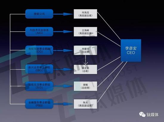 陆奇“弃船”:做百度总裁有多难 (图注:陆奇离职后百度最新组织架构 制图/钛媒体)
