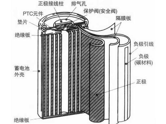 圆柱形锂离子电池（图片来自百度）