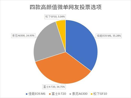 可以看到，网友心目中佳能EOS  M6和富士X-T20外观更受欢迎