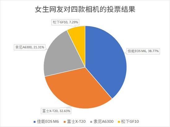 女生对于四款相机的投票结果