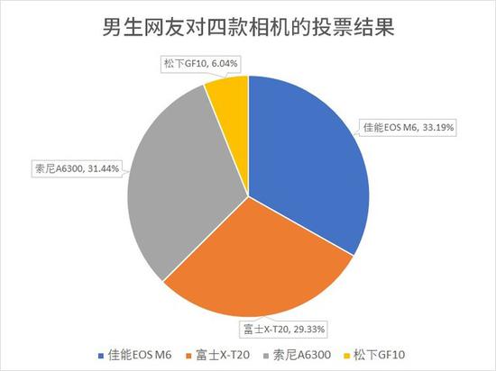 男生对于四款相机的投票结果