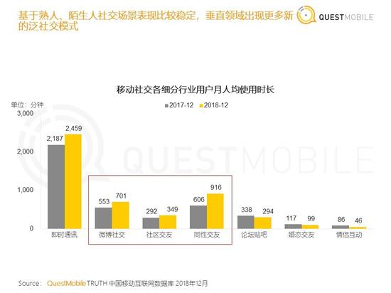 移动社交各细分行业用户月人均使用时长