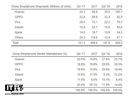 Iphone中国出货量同比减250万部市场份额反上涨 苹果 Iphone 出货量 苹果汇 新浪科技 新浪网