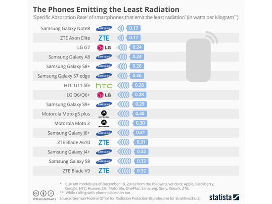 头部辐射最低的手机（图源：Statista）