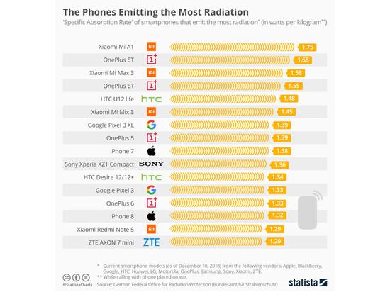 头部辐射最高的手机（图源：Statista）