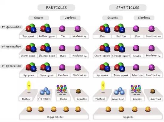 标准模型的粒子及其超对称伴侣。这些粒子已经发现了不到一半，另外的一半多些却不见踪迹。超对称性的想法希望改进标准模型，但是在试图补充主流理论的时候，还没有对宇宙做出成功的预言。（来源：CLAIRE DAVID / CERN）