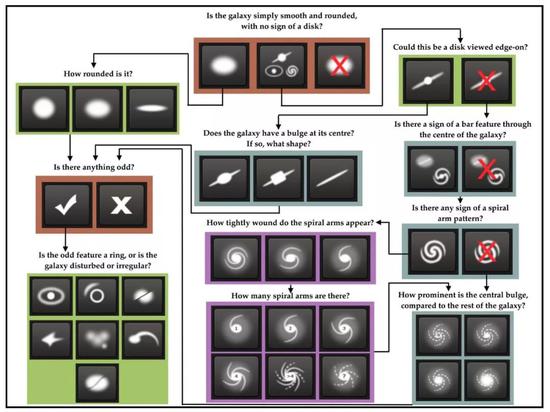 星系动物园：志愿者们通过回答上述问题来完成对星系形态的分类 （图片来源于Willett等2013年论文“Galaxy Zoo 2: detailed morphological classifications for 304122 galaxies from the Sloan Digital Sky Survey”）