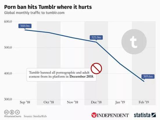当年值11亿美金的Tumblr被300万贱卖，只因为……