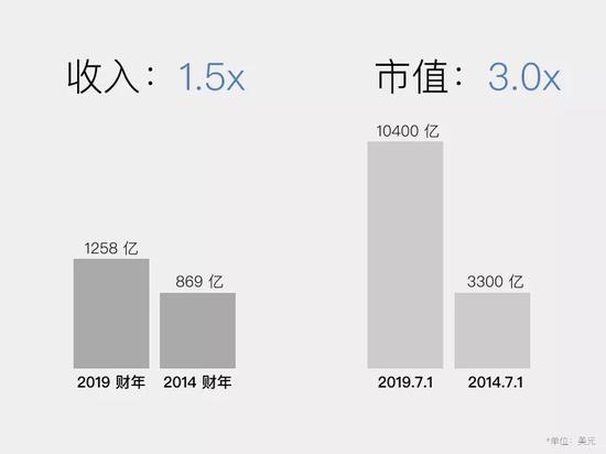 微软另一面:重回巅峰全靠云服务?