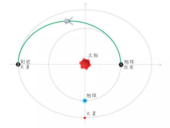 一次标准的霍曼转移轨道