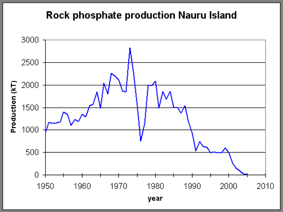瑙鲁岛磷矿产量