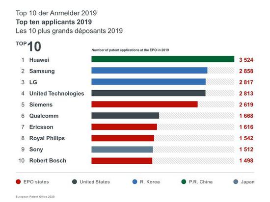 欧洲专利局发布2019年专利指数：华为2019年在欧洲专利申请量排名第一