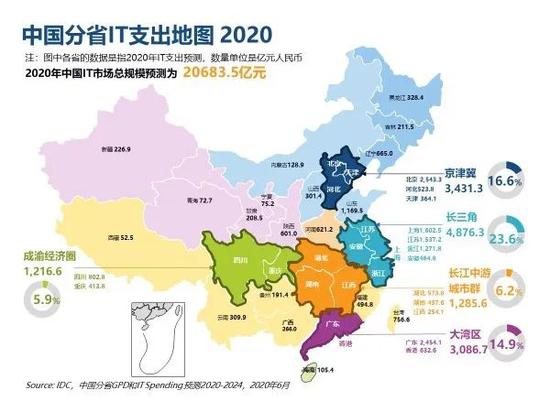 IDC：2020年中国IT支出将达到20683.5亿元 同比增长2.7%