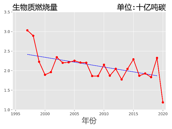 MODIS卫星反演的1997-2020年全球年均生物质燃烧量，2020年结果截至8月12日。田晨光制图