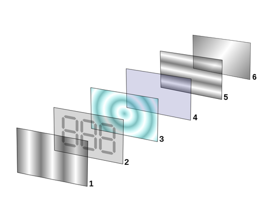 　1、5是垂直放置的偏振片，2、4是透明导电玻璃，3是液晶，6是反光镜 | 来源：Wikipedia