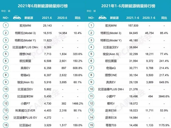 ▲新能源汽车销量排行