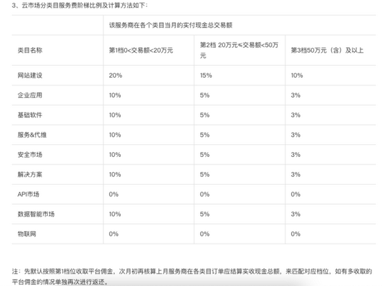 阿里云市场佣金规则