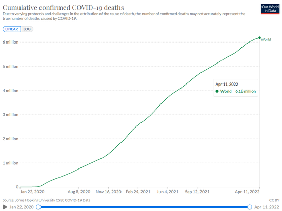2020年至今，新冠疫情累计死亡病例增长趋势（来源：Our World in Data）