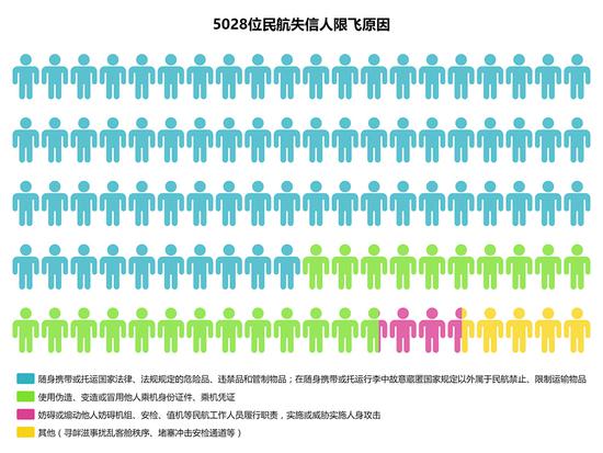 5028人被限飞的原因分析统计。澎湃新闻实习生 白紫冉 制图