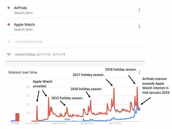 AirPods 和 Apple Watch 谷歌搜索指数对比