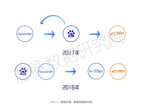 2019IT互联网"春寒"：百度腾讯换血 头条逆势扩招