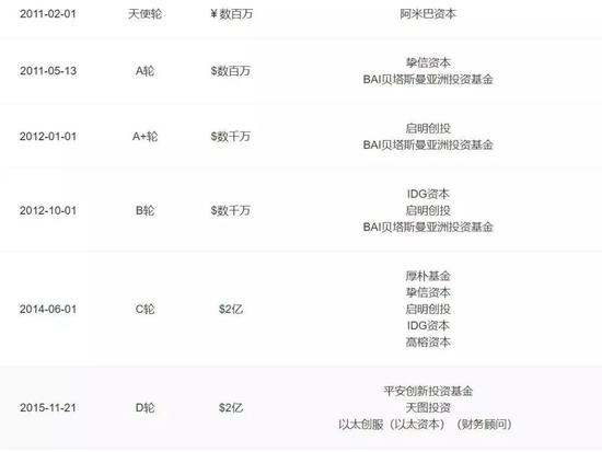 美丽蘑菇街:蘑菇街不美丽:从估值30亿美金到市值3亿 蘑菇街历次融资记录 来源 / IT桔子