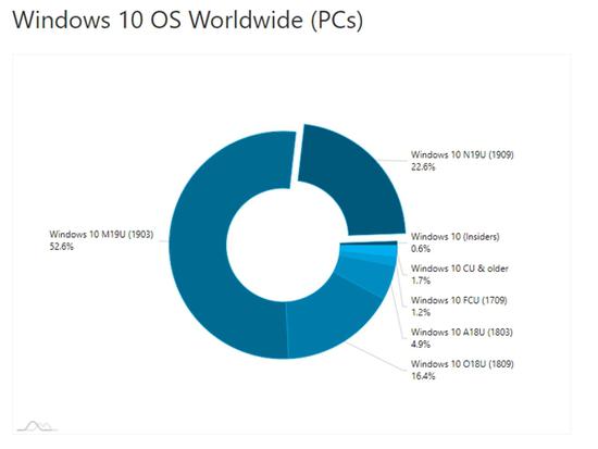 Windows10 v1909的市场份额正在猛增