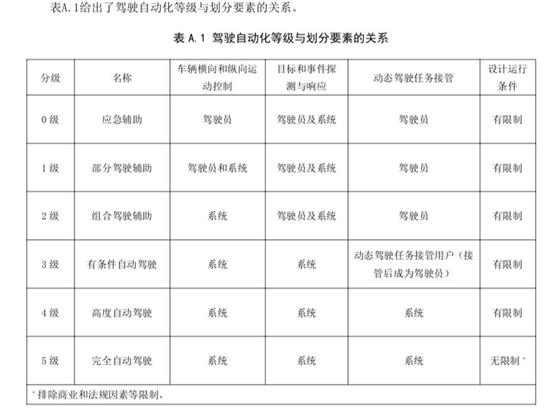 自动驾驶级别:工信部重磅!中国自动驾驶分级标准来了,为量产铺路 ▲驾驶自动化等级与划分要素关系图示