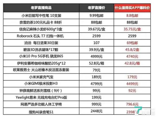 罗永浩直播间价格与“全网最低价”比较@图片来源网络