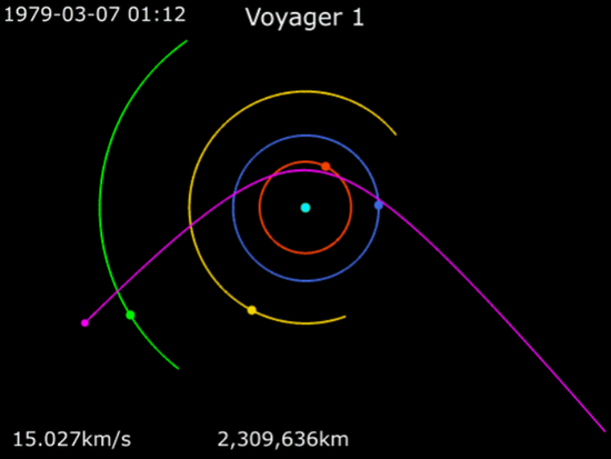 图注：旅行者1号在飞掠木星的时候，可见其双曲线逃逸轨道。