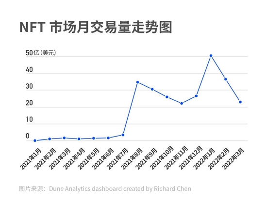 ▍ NFT的爆炸性增长