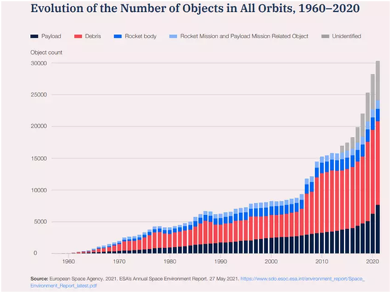 1960~2020年间各种太空碎片数量变化趋势（红色柱体）（图片来源：世界经济论坛）