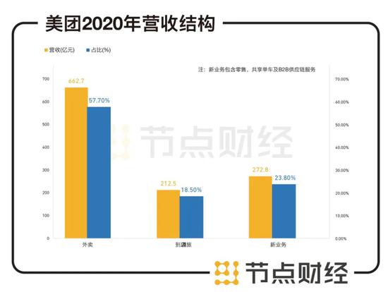 数据来源：美团财报