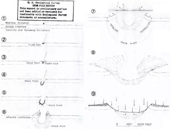 尤金在报告中认为的巴林杰陨石坑形成过程。虽然从现在看来，这个撞击机制尚有不足之处，但在当时却是开拓性的。来源：USGS报告