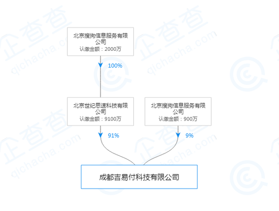 成都吉易付科技有限公司股权穿透图（来源：企查查）