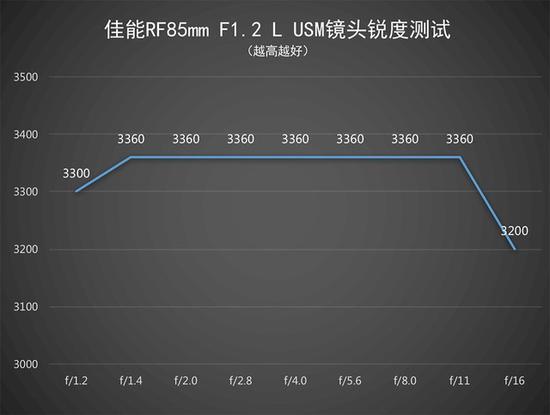 分辨率测试结果，这支镜头的锐度表现相当好