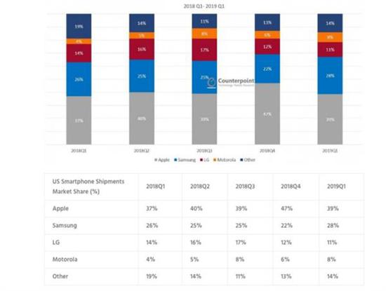 摩托罗拉美国市场份额提至8% Moto G/E系列受欢迎