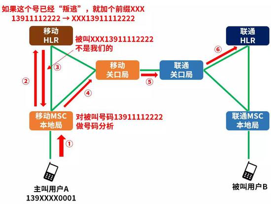 硬核科普：携号转网的技术原理分析