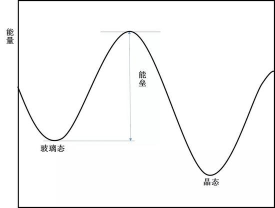 晶体的能量更低,所以玻璃态物质会自发向晶态转变(图片来源:作者绘制)