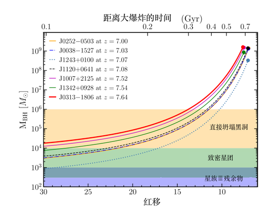 J0313-1806的质量成长起点已经不可避免的落入了直接坍塌黑洞（direct-collapse black hole，DCBH）的范围 图片来源：Feige Wanget al2021ApJL907L1